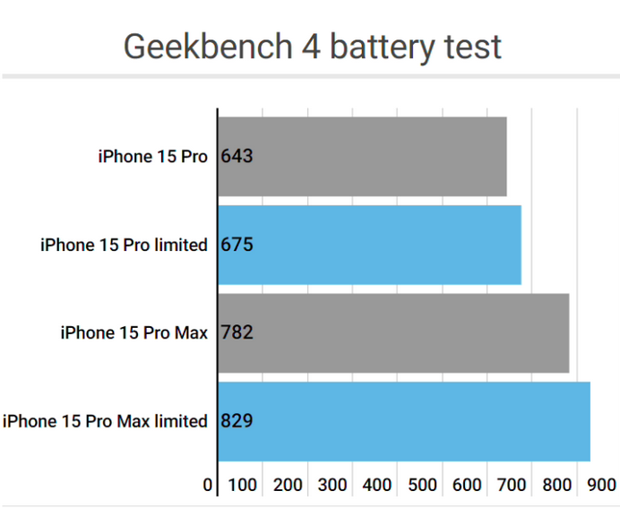 古交apple维修站iPhone15Pro的ProMotion高刷功能耗电吗