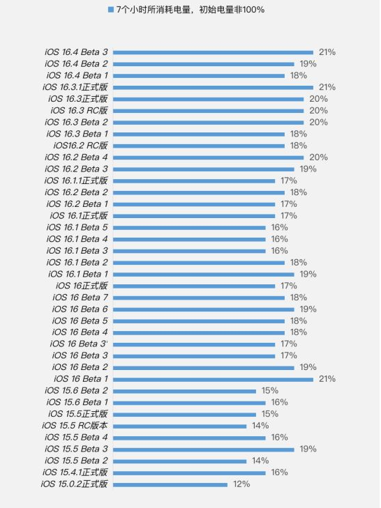 古交苹果手机维修分享iOS 16.4 Beta 3续航跑分等测试结果汇总 