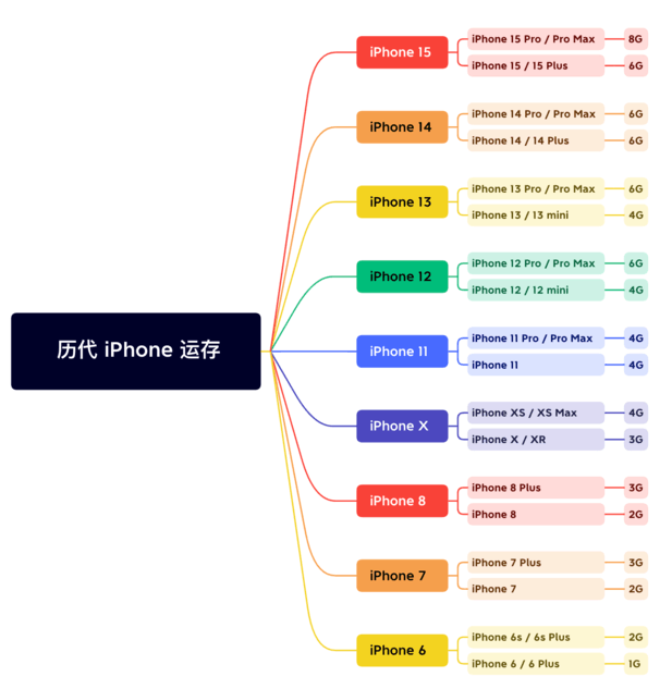 古交苹果维修网点分享苹果历代iPhone运存汇总 