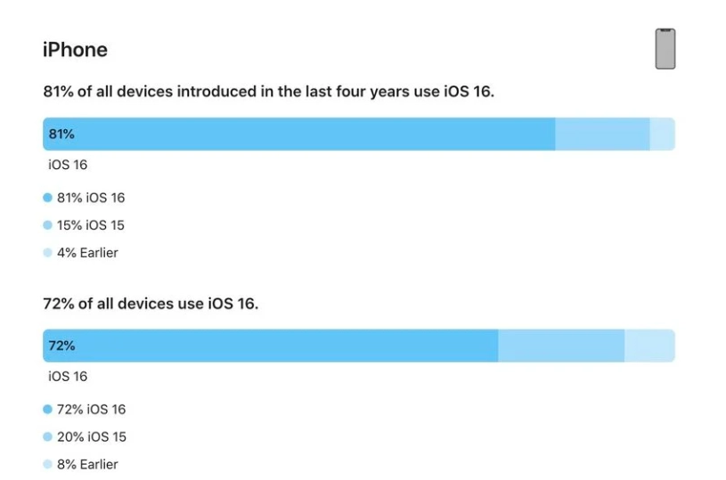 古交苹果手机维修分享iOS 16 / iPadOS 16 安装率 