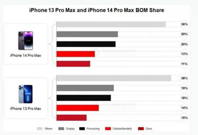 古交苹果手机维修分享iPhone 14 Pro的成本和利润 