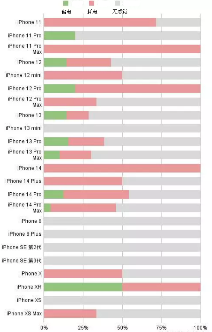 古交苹果手机维修分享iOS16.2太耗电怎么办？iOS16.2续航不好可以降级吗？ 