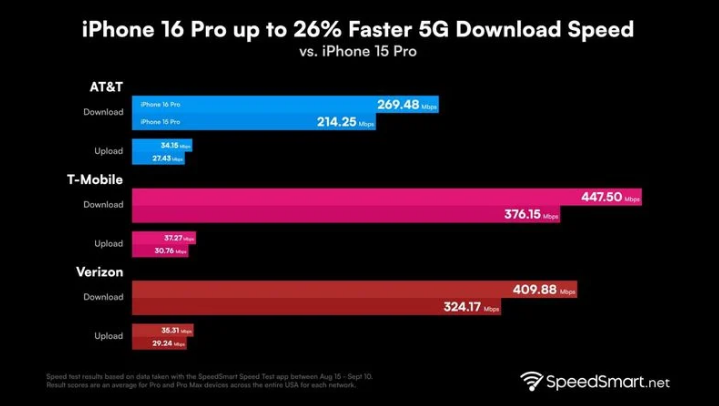 古交苹果手机维修分享iPhone 16 Pro 系列的 5G 速度 