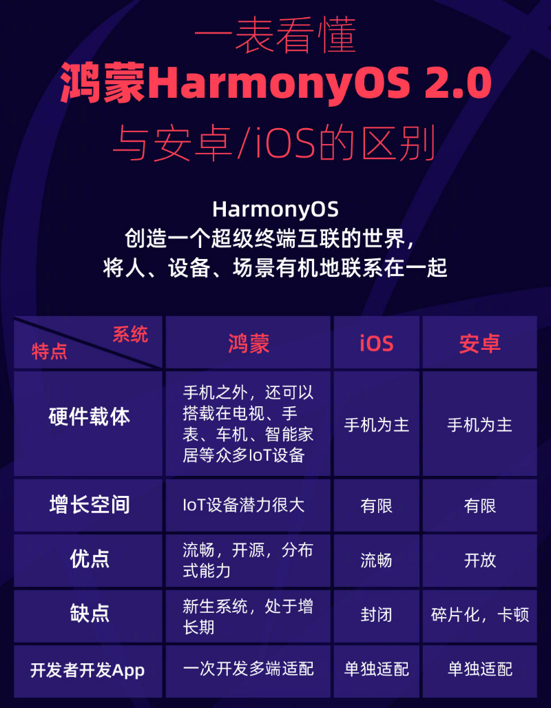 古交苹果手机维修分享华为鸿蒙 OS 与安卓以及 iOS 都有什么区别 