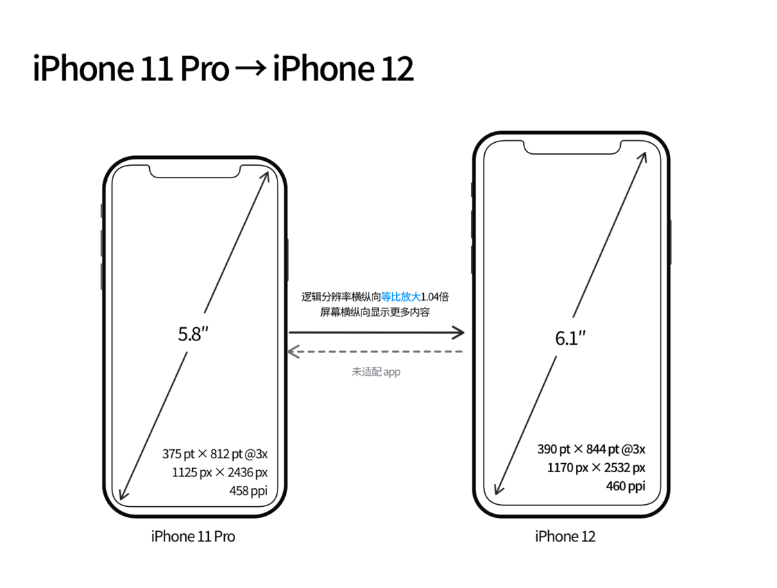 古交苹果手机维修分享iPhone 12 mini 和 iPhone 12 Pro 的尺寸变化会改变显示内容吗 